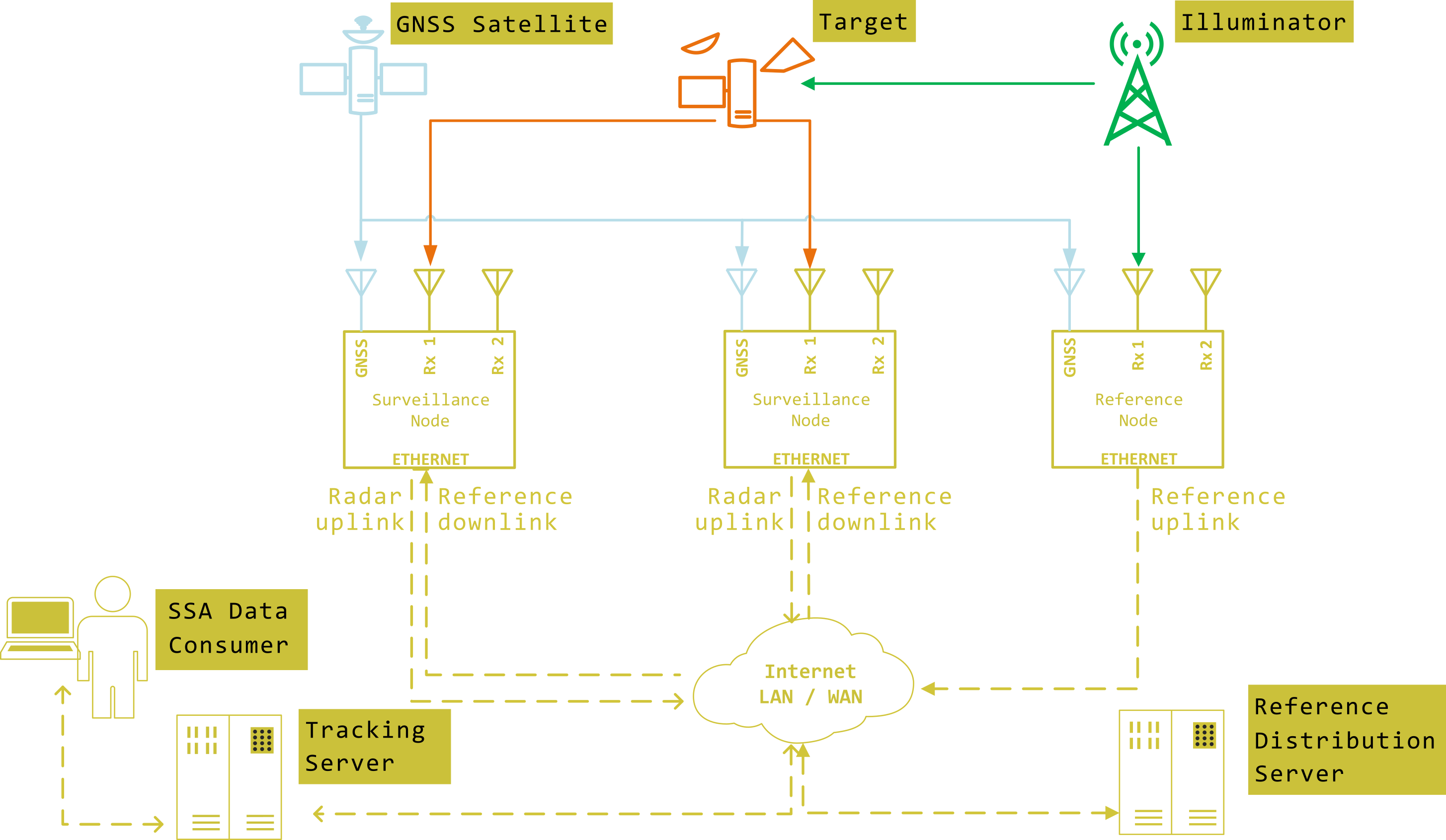 PCL Sensor Network Topology
